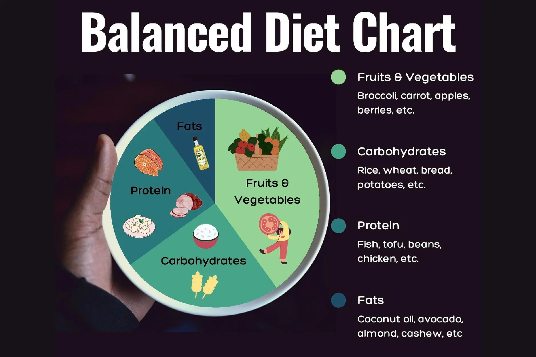 Balanced Diet Chart Balanced Diet Chart For School Project